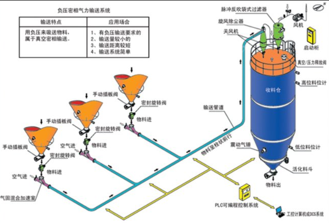 目前气力输送的关注话题